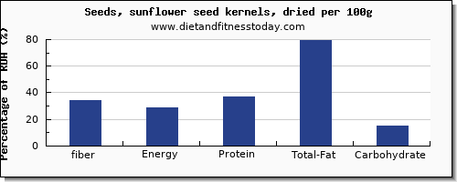 fiber and nutrition facts in sunflower seeds per 100g